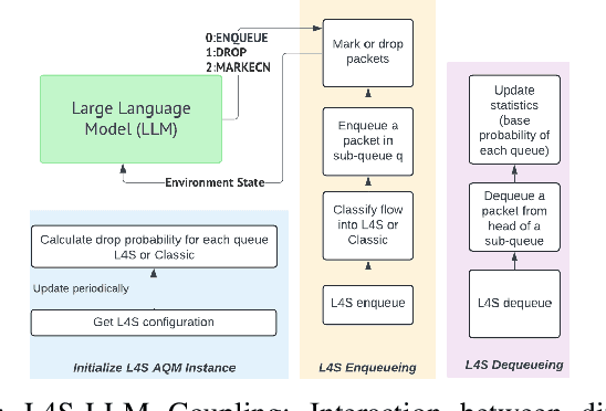 Figure 1 for Distilling Large Language Models for Network Active Queue Management