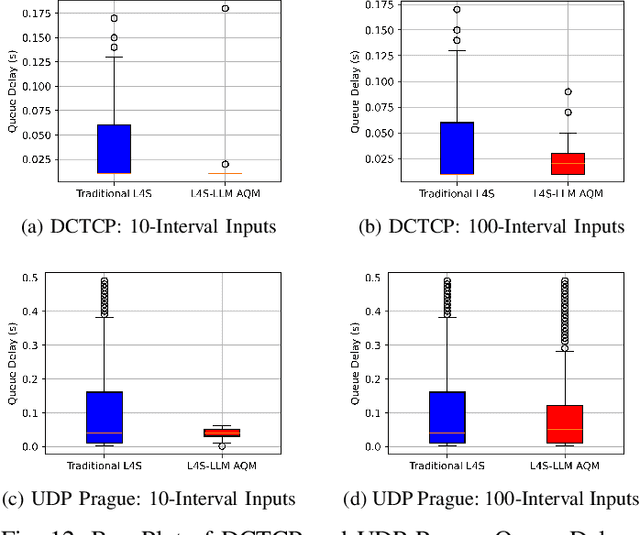 Figure 4 for Distilling Large Language Models for Network Active Queue Management