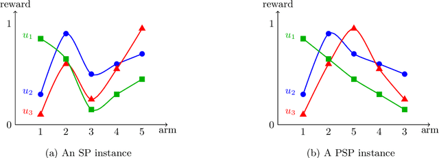 Figure 1 for Bandits with Single-Peaked Preferences and Limited Resources