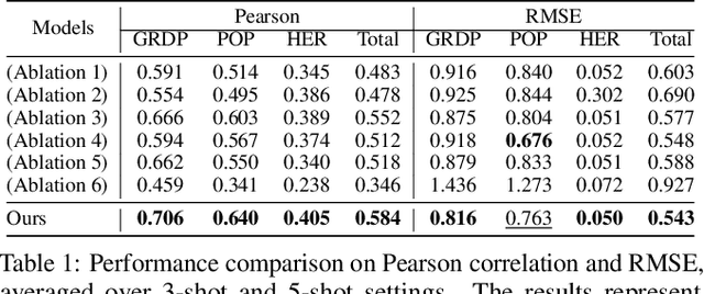 Figure 2 for GeoReg: Weight-Constrained Few-Shot Regression for Socio-Economic Estimation using LLM