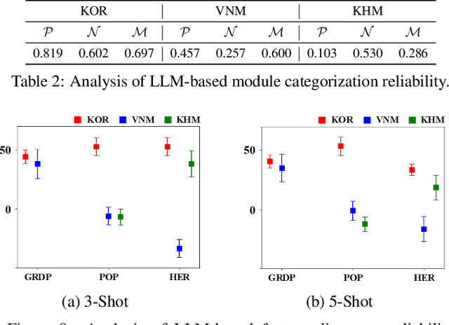 Figure 4 for GeoReg: Weight-Constrained Few-Shot Regression for Socio-Economic Estimation using LLM