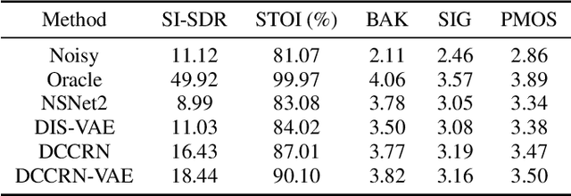 Figure 2 for A Deep Representation Learning-based Speech Enhancement Method Using Complex Convolution Recurrent Variational Autoencoder