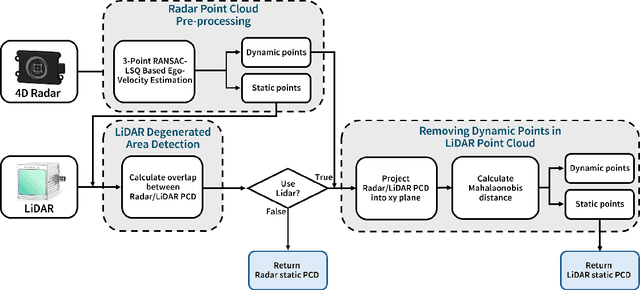 Figure 2 for Adaptive LiDAR-Radar Fusion for Outdoor Odometry Across Dense Smoke Conditions
