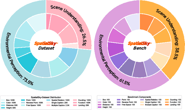 Figure 2 for Is your VLM Sky-Ready? A Comprehensive Spatial Intelligence Benchmark for UAV Navigation