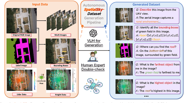 Figure 4 for Is your VLM Sky-Ready? A Comprehensive Spatial Intelligence Benchmark for UAV Navigation