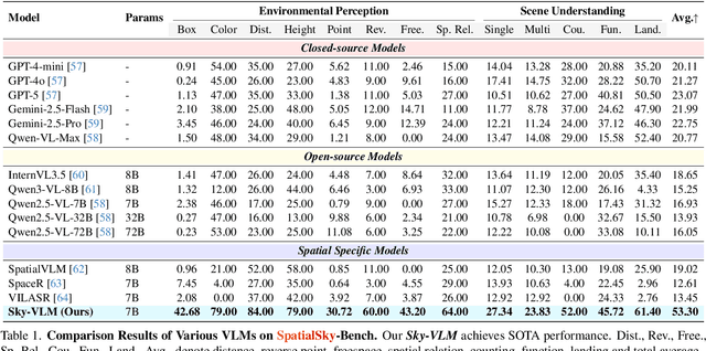 Figure 1 for Is your VLM Sky-Ready? A Comprehensive Spatial Intelligence Benchmark for UAV Navigation