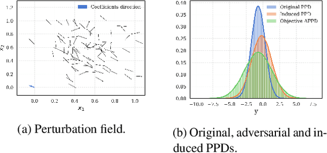 Figure 3 for Evasion Attacks Against Bayesian Predictive Models