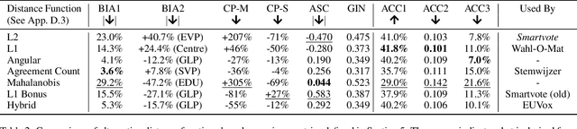 Figure 4 for Recommender Systems for Democracy: Toward Adversarial Robustness in Voting Advice Applications
