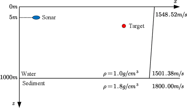 Figure 4 for Angle-distance decomposition based on deep learning for active sonar detection