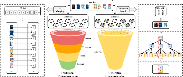 Figure 1 for Large Language Models for Generative Recommendation: A Survey and Visionary Discussions