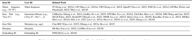 Figure 2 for Large Language Models for Generative Recommendation: A Survey and Visionary Discussions