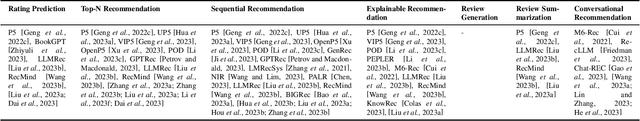 Figure 3 for Large Language Models for Generative Recommendation: A Survey and Visionary Discussions