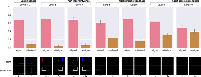 Figure 4 for Selective imitation on the basis of reward function similarity