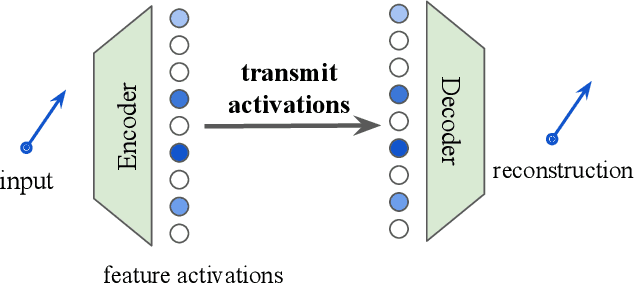 Figure 1 for Interpretability as Compression: Reconsidering SAE Explanations of Neural Activations with MDL-SAEs