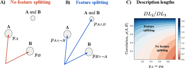 Figure 4 for Interpretability as Compression: Reconsidering SAE Explanations of Neural Activations with MDL-SAEs
