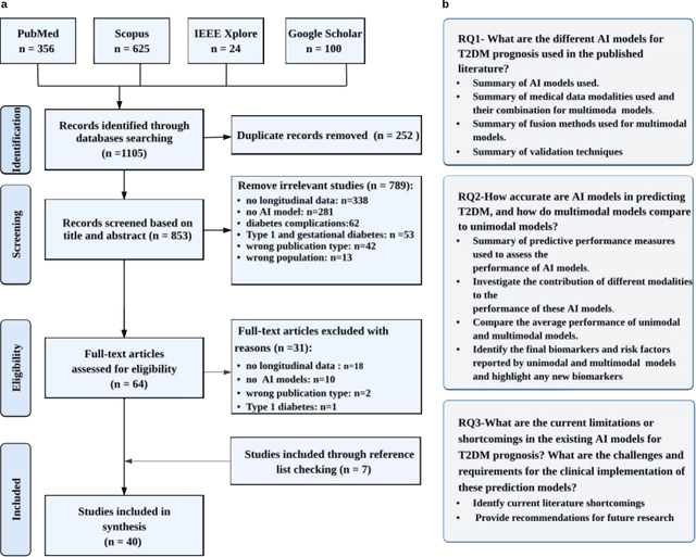 Figure 1 for Artificial Intelligence-Based Methods for Precision Medicine: Diabetes Risk Prediction