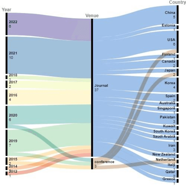 Figure 2 for Artificial Intelligence-Based Methods for Precision Medicine: Diabetes Risk Prediction