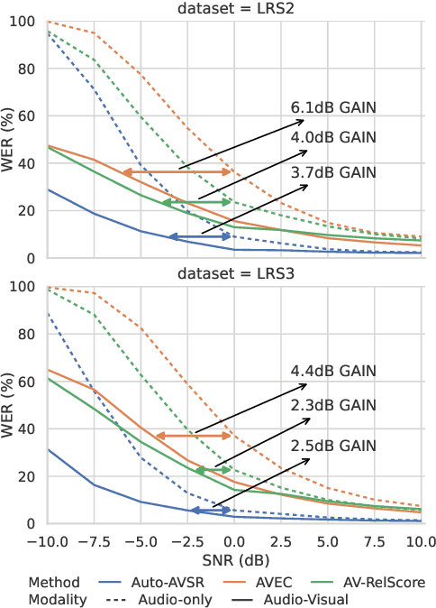Figure 1 for Uncovering the Visual Contribution in Audio-Visual Speech Recognition
