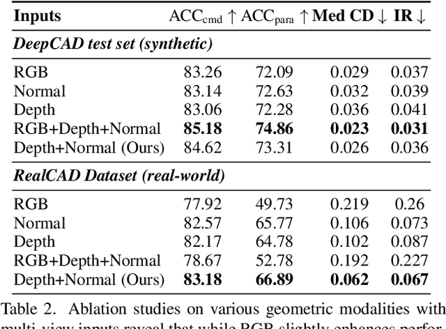 Figure 4 for CADCrafter: Generating Computer-Aided Design Models from Unconstrained Images