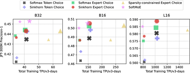 Figure 1 for Routers in Vision Mixture of Experts: An Empirical Study