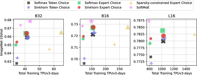 Figure 3 for Routers in Vision Mixture of Experts: An Empirical Study