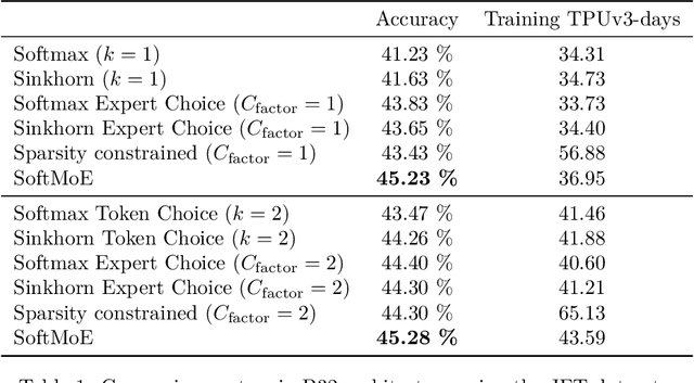 Figure 2 for Routers in Vision Mixture of Experts: An Empirical Study