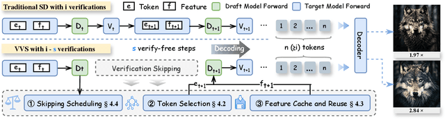 Figure 1 for VVS: Accelerating Speculative Decoding for Visual Autoregressive Generation via Partial Verification Skipping