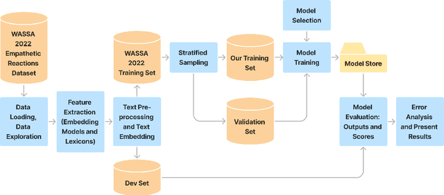 Figure 1 for Towards More Accurate Prediction of Human Empathy and Emotion in Text and Multi-turn Conversations by Combining Advanced NLP, Transformers-based Networks, and Linguistic Methodologies