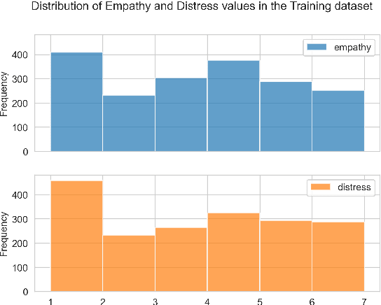 Figure 2 for Towards More Accurate Prediction of Human Empathy and Emotion in Text and Multi-turn Conversations by Combining Advanced NLP, Transformers-based Networks, and Linguistic Methodologies