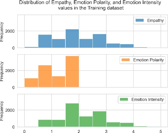 Figure 4 for Towards More Accurate Prediction of Human Empathy and Emotion in Text and Multi-turn Conversations by Combining Advanced NLP, Transformers-based Networks, and Linguistic Methodologies