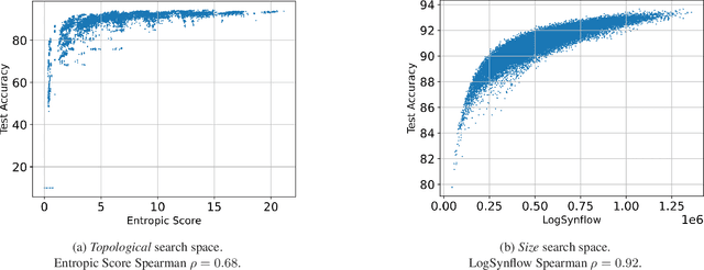 Figure 3 for Entropic Score metric: Decoupling Topology and Size in Training-free NAS