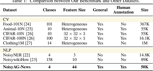 Figure 1 for NoisyAG-News: A Benchmark for Addressing Instance-Dependent Noise in Text Classification
