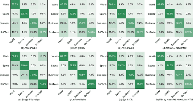 Figure 2 for NoisyAG-News: A Benchmark for Addressing Instance-Dependent Noise in Text Classification