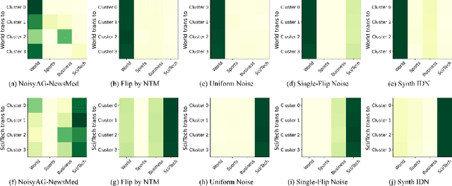 Figure 3 for NoisyAG-News: A Benchmark for Addressing Instance-Dependent Noise in Text Classification