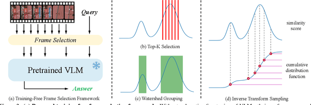 Figure 3 for BOLT: Boost Large Vision-Language Model Without Training for Long-form Video Understanding