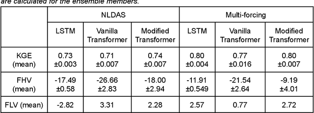 Figure 2 for Probing the limit of hydrologic predictability with the Transformer network