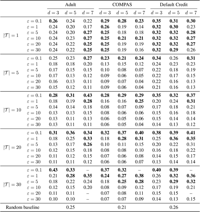 Figure 2 for Training Set Reconstruction from Differentially Private Forests: How Effective is DP?