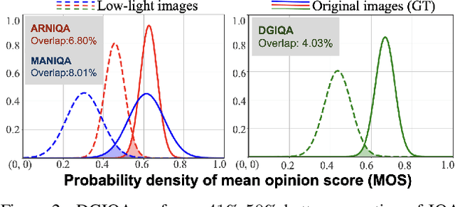 Figure 3 for DGIQA: Depth-guided Feature Attention and Refinement for Generalizable Image Quality Assessment
