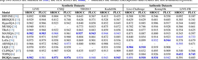 Figure 4 for DGIQA: Depth-guided Feature Attention and Refinement for Generalizable Image Quality Assessment