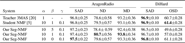 Figure 3 for Explainable by-design Audio Segmentation through Non-Negative Matrix Factorization and Probing