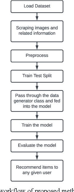 Figure 1 for BERT and CNN integrated Neural Collaborative Filtering for Recommender Systems