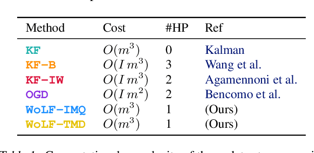 Figure 2 for Outlier-robust Kalman Filtering through Generalised Bayes