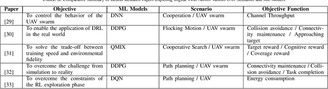 Figure 4 for On the Use of Immersive Digital Technologies for Designing and Operating UAVs