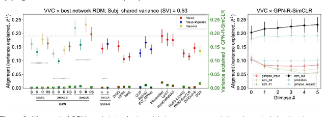 Figure 2 for Predicting upcoming visual features during eye movements yields scene representations aligned with human visual cortex