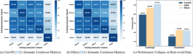 Figure 3 for OmniAID: Decoupling Semantic and Artifacts for Universal AI-Generated Image Detection in the Wild
