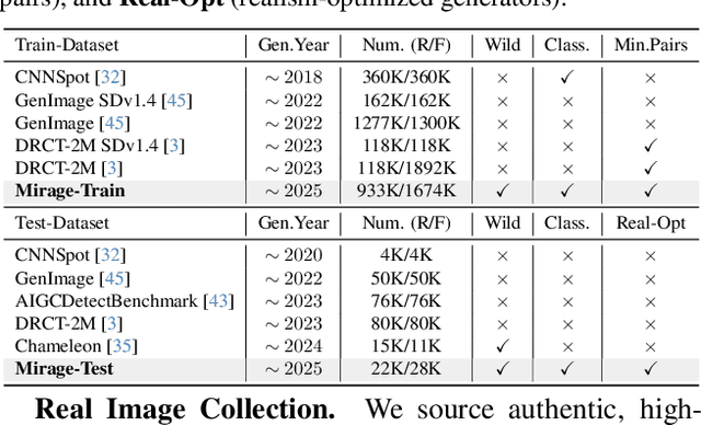 Figure 2 for OmniAID: Decoupling Semantic and Artifacts for Universal AI-Generated Image Detection in the Wild