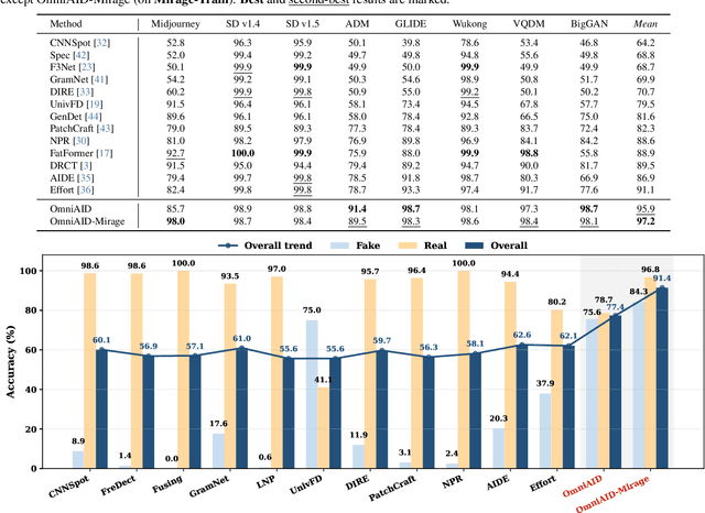 Figure 4 for OmniAID: Decoupling Semantic and Artifacts for Universal AI-Generated Image Detection in the Wild