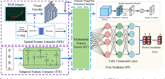 Figure 2 for Estimating Continuum Robot Shape under External Loading using Spatiotemporal Neural Networks