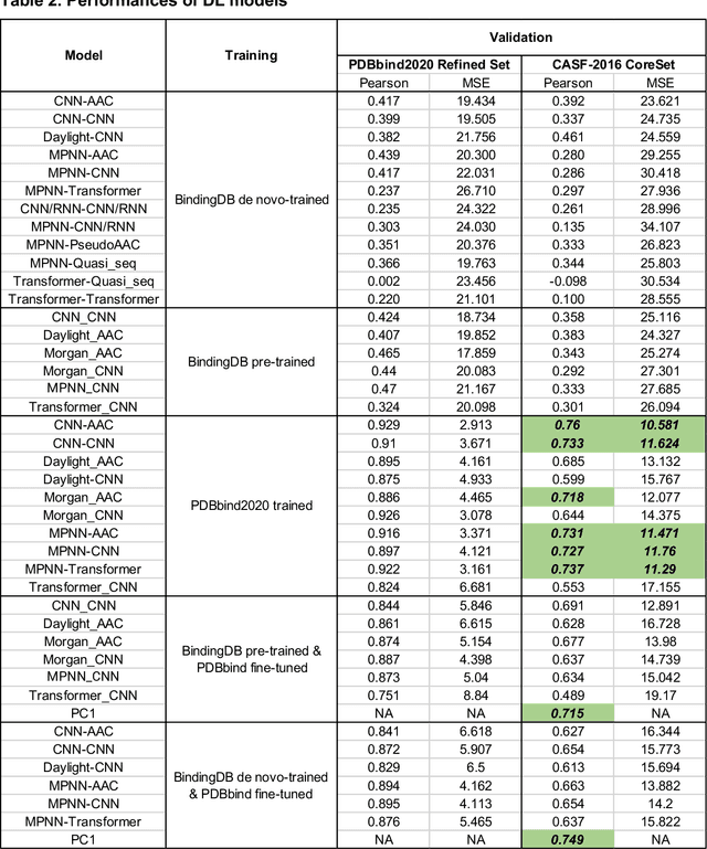 Figure 3 for Improved prediction of ligand-protein binding affinities by meta-modeling