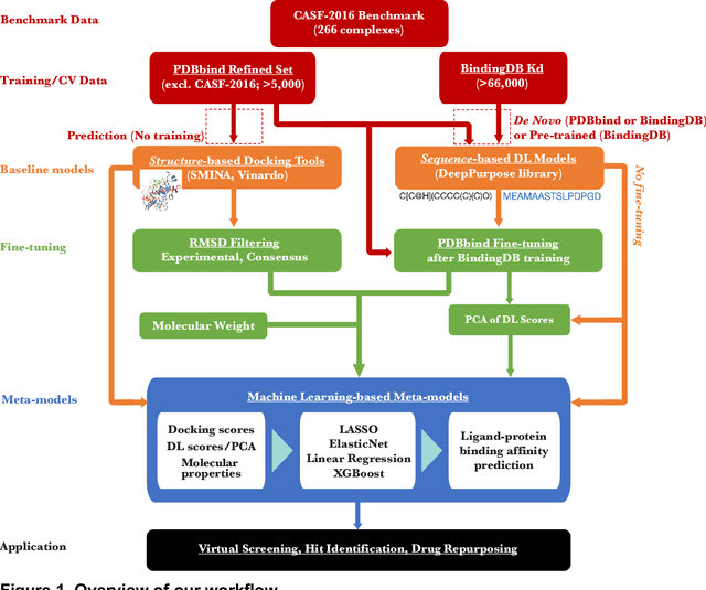 Figure 2 for Improved prediction of ligand-protein binding affinities by meta-modeling